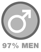 97% are men