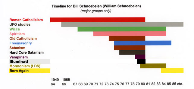 Schnoebelen's wacky timeline (original source on here. Illuminati added for this article)