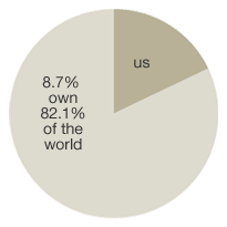 8.7% own 82.1%